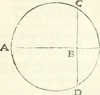 An illustration from Aerarium philosophiae mathematicae : in quo elementa philosophiae geometricae de planis, curuis, & solidis figuris applicata et ornata ... in tres tomos distributa sunt : intercessere ingeniosae inuentionis exodia horaria ... (1648)