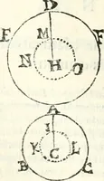 An illustration from Aerarium philosophiae mathematicae : in quo elementa philosophiae geometricae de planis, curuis, & solidis figuris applicata et ornata ... in tres tomos distributa sunt : intercessere ingeniosae inuentionis exodia horaria ... (1648)