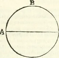 An illustration from Aerarium philosophiae mathematicae : in quo elementa philosophiae geometricae de planis, curuis, & solidis figuris applicata et ornata ... in tres tomos distributa sunt : intercessere ingeniosae inuentionis exodia horaria ... (1648)