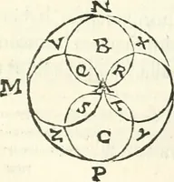 An illustration from Aerarium philosophiae mathematicae : in quo elementa philosophiae geometricae de planis, curuis, & solidis figuris applicata et ornata ... in tres tomos distributa sunt : intercessere ingeniosae inuentionis exodia horaria ... (1648)