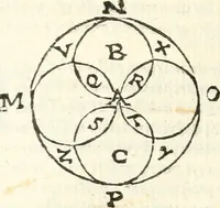 An illustration from Aerarium philosophiae mathematicae : in quo elementa philosophiae geometricae de planis, curuis, & solidis figuris applicata et ornata ... in tres tomos distributa sunt : intercessere ingeniosae inuentionis exodia horaria ... (1648)