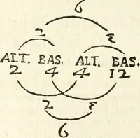 An illustration from Aerarium philosophiae mathematicae : in quo elementa philosophiae geometricae de planis, curuis, & solidis figuris applicata et ornata ... in tres tomos distributa sunt : intercessere ingeniosae inuentionis exodia horaria ... (1648)