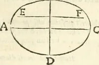 An illustration from Aerarium philosophiae mathematicae : in quo elementa philosophiae geometricae de planis, curuis, & solidis figuris applicata et ornata ... in tres tomos distributa sunt : intercessere ingeniosae inuentionis exodia horaria ... (1648)