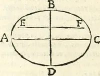 An illustration from Aerarium philosophiae mathematicae : in quo elementa philosophiae geometricae de planis, curuis, & solidis figuris applicata et ornata ... in tres tomos distributa sunt : intercessere ingeniosae inuentionis exodia horaria ... (1648)