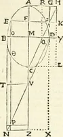 An illustration from Aerarium philosophiae mathematicae : in quo elementa philosophiae geometricae de planis, curuis, & solidis figuris applicata et ornata ... in tres tomos distributa sunt : intercessere ingeniosae inuentionis exodia horaria ... (1648)