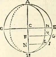 An illustration from Aerarium philosophiae mathematicae : in quo elementa philosophiae geometricae de planis, curuis, & solidis figuris applicata et ornata ... in tres tomos distributa sunt : intercessere ingeniosae inuentionis exodia horaria ... (1648)