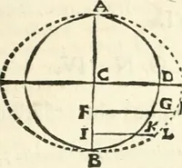 An illustration from Aerarium philosophiae mathematicae : in quo elementa philosophiae geometricae de planis, curuis, & solidis figuris applicata et ornata ... in tres tomos distributa sunt : intercessere ingeniosae inuentionis exodia horaria ... (1648)