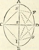 An illustration from Aerarium philosophiae mathematicae : in quo elementa philosophiae geometricae de planis, curuis, & solidis figuris applicata et ornata ... in tres tomos distributa sunt : intercessere ingeniosae inuentionis exodia horaria ... (1648)