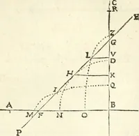 An illustration from Aerarium philosophiae mathematicae : in quo elementa philosophiae geometricae de planis, curuis, & solidis figuris applicata et ornata ... in tres tomos distributa sunt : intercessere ingeniosae inuentionis exodia horaria ... (1648)