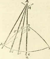 An illustration from Aerarium philosophiae mathematicae : in quo elementa philosophiae geometricae de planis, curuis, & solidis figuris applicata et ornata ... in tres tomos distributa sunt : intercessere ingeniosae inuentionis exodia horaria ... (1648)
