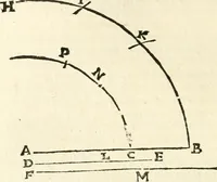 An illustration from Aerarium philosophiae mathematicae : in quo elementa philosophiae geometricae de planis, curuis, & solidis figuris applicata et ornata ... in tres tomos distributa sunt : intercessere ingeniosae inuentionis exodia horaria ... (1648)