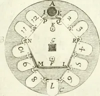 An illustration from Aerarium philosophiae mathematicae : in quo elementa philosophiae geometricae de planis, curuis, & solidis figuris applicata et ornata ... in tres tomos distributa sunt : intercessere ingeniosae inuentionis exodia horaria ... (1648)