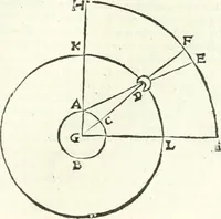 An illustration from Aerarium philosophiae mathematicae : in quo elementa philosophiae geometricae de planis, curuis, & solidis figuris applicata et ornata ... in tres tomos distributa sunt : intercessere ingeniosae inuentionis exodia horaria ... (1648)