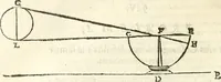 An illustration from Aerarium philosophiae mathematicae : in quo elementa philosophiae geometricae de planis, curuis, & solidis figuris applicata et ornata ... in tres tomos distributa sunt : intercessere ingeniosae inuentionis exodia horaria ... (1648)