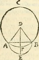 An illustration from Aerarium philosophiae mathematicae : in quo elementa philosophiae geometricae de planis, curuis, & solidis figuris applicata et ornata ... in tres tomos distributa sunt : intercessere ingeniosae inuentionis exodia horaria ... (1648)