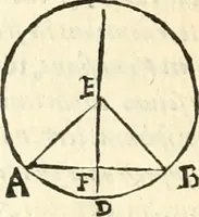 An illustration from Aerarium philosophiae mathematicae : in quo elementa philosophiae geometricae de planis, curuis, & solidis figuris applicata et ornata ... in tres tomos distributa sunt : intercessere ingeniosae inuentionis exodia horaria ... (1648)