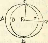 An illustration from Aerarium philosophiae mathematicae : in quo elementa philosophiae geometricae de planis, curuis, & solidis figuris applicata et ornata ... in tres tomos distributa sunt : intercessere ingeniosae inuentionis exodia horaria ... (1648)