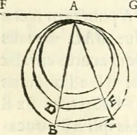 An illustration from Aerarium philosophiae mathematicae : in quo elementa philosophiae geometricae de planis, curuis, & solidis figuris applicata et ornata ... in tres tomos distributa sunt : intercessere ingeniosae inuentionis exodia horaria ... (1648)