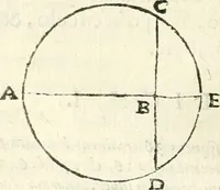 An illustration from Aerarium philosophiae mathematicae : in quo elementa philosophiae geometricae de planis, curuis, & solidis figuris applicata et ornata ... in tres tomos distributa sunt : intercessere ingeniosae inuentionis exodia horaria ... (1648)