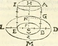 An illustration from Aerarium philosophiae mathematicae : in quo elementa philosophiae geometricae de planis, curuis, & solidis figuris applicata et ornata ... in tres tomos distributa sunt : intercessere ingeniosae inuentionis exodia horaria ... (1648)