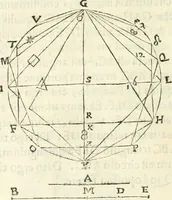 An illustration from Aerarium philosophiae mathematicae : in quo elementa philosophiae geometricae de planis, curuis, & solidis figuris applicata et ornata ... in tres tomos distributa sunt : intercessere ingeniosae inuentionis exodia horaria ... (1648)