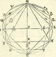 An illustration from Aerarium philosophiae mathematicae : in quo elementa philosophiae geometricae de planis, curuis, & solidis figuris applicata et ornata ... in tres tomos distributa sunt : intercessere ingeniosae inuentionis exodia horaria ... (1648)