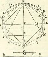 An illustration from Aerarium philosophiae mathematicae : in quo elementa philosophiae geometricae de planis, curuis, & solidis figuris applicata et ornata ... in tres tomos distributa sunt : intercessere ingeniosae inuentionis exodia horaria ... (1648)