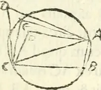 An illustration from Aerarium philosophiae mathematicae : in quo elementa philosophiae geometricae de planis, curuis, & solidis figuris applicata et ornata ... in tres tomos distributa sunt : intercessere ingeniosae inuentionis exodia horaria ... (1648)