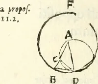 An illustration from Aerarium philosophiae mathematicae : in quo elementa philosophiae geometricae de planis, curuis, & solidis figuris applicata et ornata ... in tres tomos distributa sunt : intercessere ingeniosae inuentionis exodia horaria ... (1648)