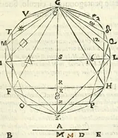 An illustration from Aerarium philosophiae mathematicae : in quo elementa philosophiae geometricae de planis, curuis, & solidis figuris applicata et ornata ... in tres tomos distributa sunt : intercessere ingeniosae inuentionis exodia horaria ... (1648)