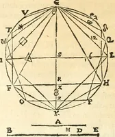 An illustration from Aerarium philosophiae mathematicae : in quo elementa philosophiae geometricae de planis, curuis, & solidis figuris applicata et ornata ... in tres tomos distributa sunt : intercessere ingeniosae inuentionis exodia horaria ... (1648)