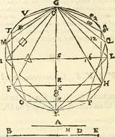 An illustration from Aerarium philosophiae mathematicae : in quo elementa philosophiae geometricae de planis, curuis, & solidis figuris applicata et ornata ... in tres tomos distributa sunt : intercessere ingeniosae inuentionis exodia horaria ... (1648)