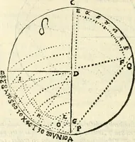 An illustration from Aerarium philosophiae mathematicae : in quo elementa philosophiae geometricae de planis, curuis, & solidis figuris applicata et ornata ... in tres tomos distributa sunt : intercessere ingeniosae inuentionis exodia horaria ... (1648)