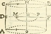 An illustration from Aerarium philosophiae mathematicae : in quo elementa philosophiae geometricae de planis, curuis, & solidis figuris applicata et ornata ... in tres tomos distributa sunt : intercessere ingeniosae inuentionis exodia horaria ... (1648)