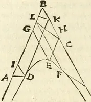 An illustration from Aerarium philosophiae mathematicae : in quo elementa philosophiae geometricae de planis, curuis, & solidis figuris applicata et ornata ... in tres tomos distributa sunt : intercessere ingeniosae inuentionis exodia horaria ... (1648)