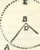 An illustration from Aerarium philosophiae mathematicae : in quo elementa philosophiae geometricae de planis, curuis, & solidis figuris applicata et ornata ... in tres tomos distributa sunt : intercessere ingeniosae inuentionis exodia horaria ... (1648)