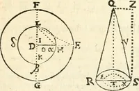 An illustration from Aerarium philosophiae mathematicae : in quo elementa philosophiae geometricae de planis, curuis, & solidis figuris applicata et ornata ... in tres tomos distributa sunt : intercessere ingeniosae inuentionis exodia horaria ... (1648)