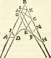 An illustration from Aerarium philosophiae mathematicae : in quo elementa philosophiae geometricae de planis, curuis, & solidis figuris applicata et ornata ... in tres tomos distributa sunt : intercessere ingeniosae inuentionis exodia horaria ... (1648)