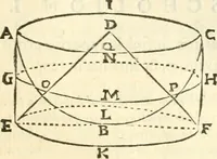 An illustration from Aerarium philosophiae mathematicae : in quo elementa philosophiae geometricae de planis, curuis, & solidis figuris applicata et ornata ... in tres tomos distributa sunt : intercessere ingeniosae inuentionis exodia horaria ... (1648)