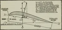 Picture 45 of 182 from Aeroplane construction and operation; including notes on aeroplane design and aerodynamic calculation, materials, etc. A comprehensive illustrated manual of instruction for aeroplane constructors, aviators, aero-mechanics, flight officers and students. Adapted either for schools or home study (1918), leaf 120