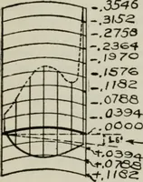 An illustration from Aeroplane construction and operation; including notes on aeroplane design and aerodynamic calculation, materials, etc. A comprehensive illustrated manual of instruction for aeroplane constructors, aviators, aero-mechanics, flight officers and students. Adapted either for schools or home study (1918)