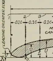 Picture 55 of 182 from Aeroplane construction and operation; including notes on aeroplane design and aerodynamic calculation, materials, etc. A comprehensive illustrated manual of instruction for aeroplane constructors, aviators, aero-mechanics, flight officers and students. Adapted either for schools or home study (1918), leaf 138