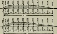 An illustration from Aeroplane construction and operation; including notes on aeroplane design and aerodynamic calculation, materials, etc. A comprehensive illustrated manual of instruction for aeroplane constructors, aviators, aero-mechanics, flight officers and students. Adapted either for schools or home study (1918)