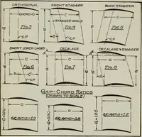 Picture 62 of 182 from Aeroplane construction and operation; including notes on aeroplane design and aerodynamic calculation, materials, etc. A comprehensive illustrated manual of instruction for aeroplane constructors, aviators, aero-mechanics, flight officers and students. Adapted either for schools or home study (1918), leaf 176