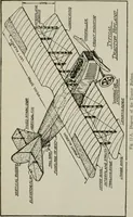 Picture 15 of 182 from Aeroplane construction and operation; including notes on aeroplane design and aerodynamic calculation, materials, etc. A comprehensive illustrated manual of instruction for aeroplane constructors, aviators, aero-mechanics, flight officers and students. Adapted either for schools or home study (1918), leaf 34