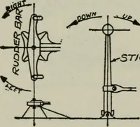 Picture 153 of 182 from Aeroplane construction and operation; including notes on aeroplane design and aerodynamic calculation, materials, etc. A comprehensive illustrated manual of instruction for aeroplane constructors, aviators, aero-mechanics, flight officers and students. Adapted either for schools or home study (1918), leaf 345