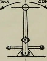 An illustration from Aeroplane construction and operation; including notes on aeroplane design and aerodynamic calculation, materials, etc. A comprehensive illustrated manual of instruction for aeroplane constructors, aviators, aero-mechanics, flight officers and students. Adapted either for schools or home study (1918)