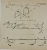 Picture 182 of 182 from Aeroplane construction and operation; including notes on aeroplane design and aerodynamic calculation, materials, etc. A comprehensive illustrated manual of instruction for aeroplane constructors, aviators, aero-mechanics, flight officers and students. Adapted either for schools or home study (1918), leaf 447