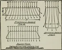 Picture 41 of 182 from Aeroplane construction and operation; including notes on aeroplane design and aerodynamic calculation, materials, etc. A comprehensive illustrated manual of instruction for aeroplane constructors, aviators, aero-mechanics, flight officers and students. Adapted either for schools or home study (1918), leaf 96