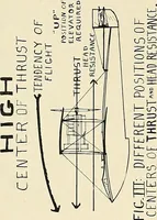 Picture 103 of 150 from Aircraft (1910), leaf 121